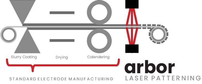 Manufacturing process